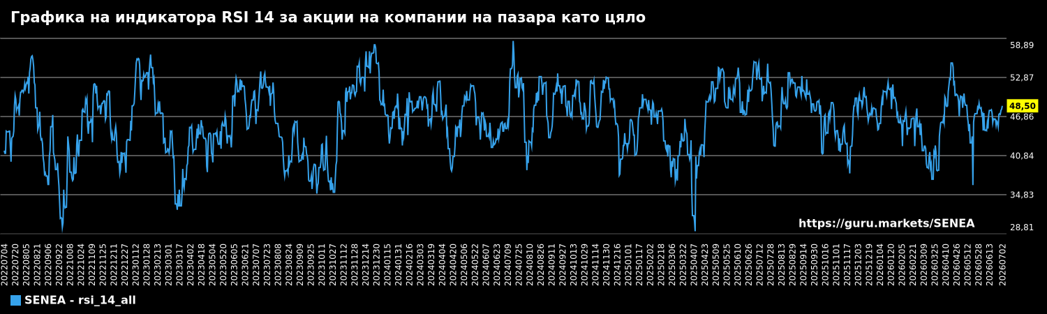 Графика на индикатора RSI 14 за акции на компании на пазара като цяло